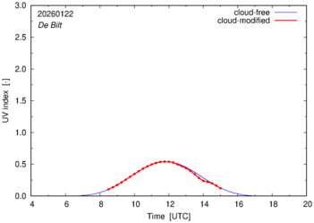 UV index for De Bilt