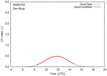 UV index for Den Burg