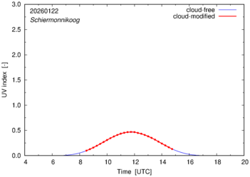 UV index for Schiermonnikoog of 22 January 2026