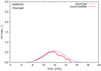 UV index for Vlissingen