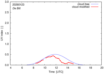 UV index for De Bilt