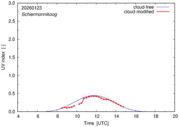 UV index for Schiermonnikoog of 23 January 2026