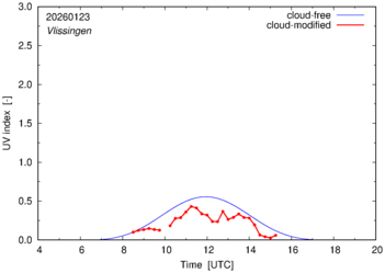 UV index for Vlissingen