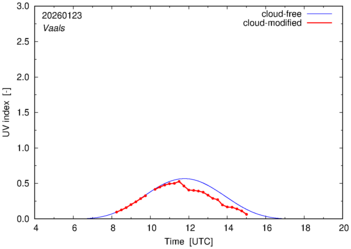 UV index for Vaals of 23 January 2026