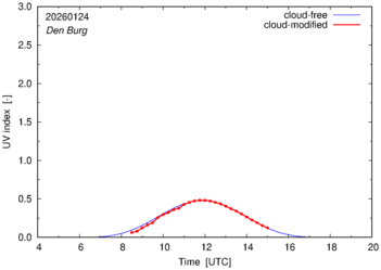 UV index for Den Burg
