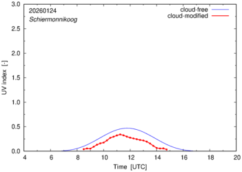 UV index for Schiermonnikoog of 24 January 2026
