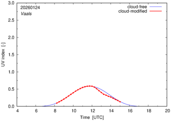 UV index for Vaals of 24 January 2026