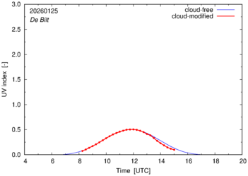 UV index for De Bilt