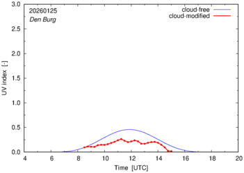 UV index for Den Burg