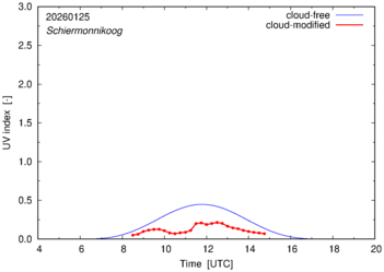 UV index for Schiermonnikoog of 25 January 2026