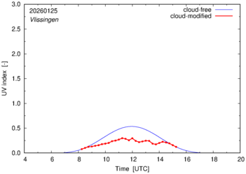 UV index for Vlissingen