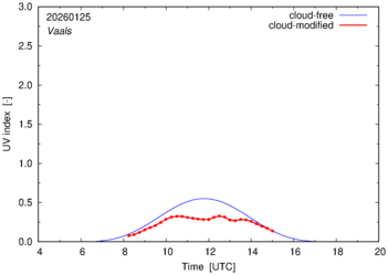 UV index for Vaals of 25 January 2026