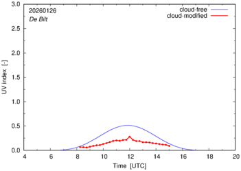 UV index for De Bilt