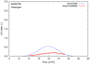 UV index for Vlissingen