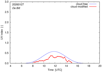 UV index for De Bilt