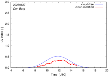 UV index for Den Burg