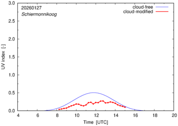 UV index for Schiermonnikoog of 27 January 2026