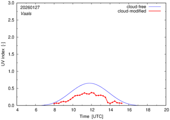 UV index for Vaals of 27 January 2026
