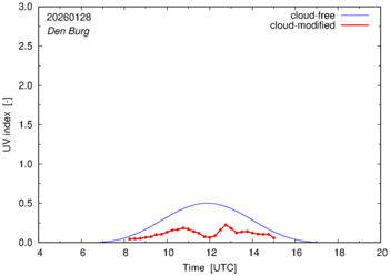 UV index for Den Burg
