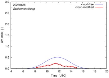 UV index for Schiermonnikoog of 28 January 2026