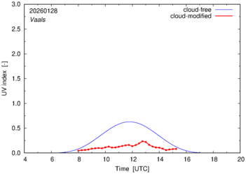 UV index for Vaals of 28 January 2026