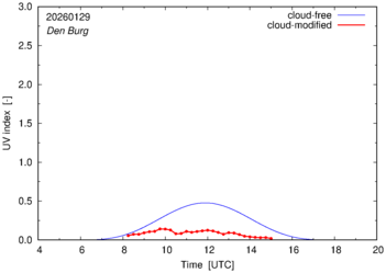 UV index for Den Burg