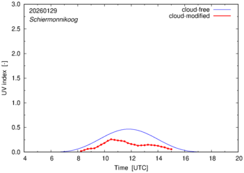UV index for Schiermonnikoog of 29 January 2026