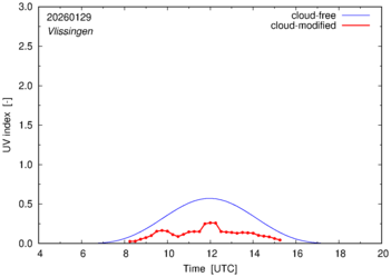 UV index for Vlissingen