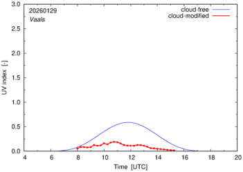 UV index for Vaals of 29 January 2026