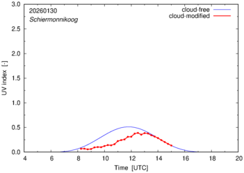 UV index for Schiermonnikoog of 30 January 2026