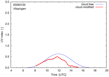 UV index for Vlissingen