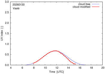 UV index for Vaals of 30 January 2026