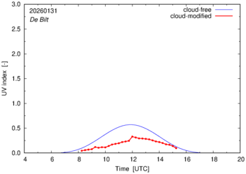 UV index for De Bilt