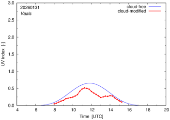UV index for Vaals of 31 January 2026