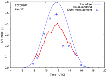 UV index comparison with RIVM data