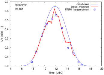 UV index comparison with RIVM data