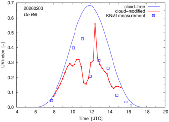 UV index comparison with RIVM data