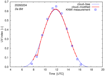 UV index comparison with RIVM data