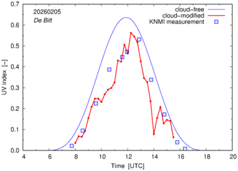 UV index comparison with RIVM data