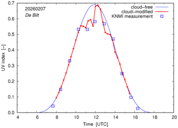UV index comparison with RIVM data
