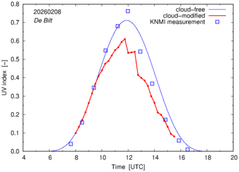 UV index comparison with RIVM data