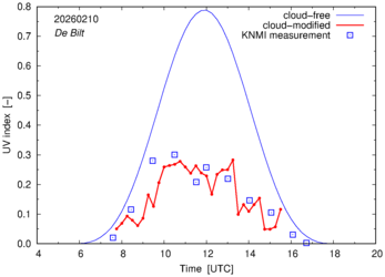 UV index comparison with RIVM data