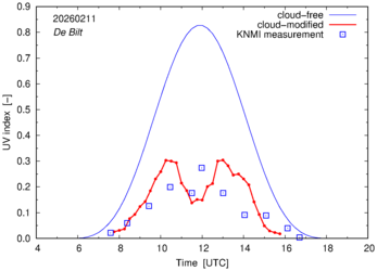 UV index comparison with RIVM data