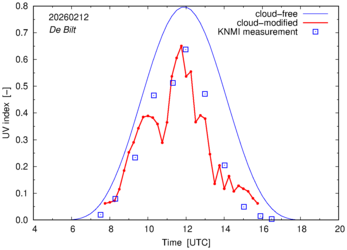 UV index comparison with RIVM data