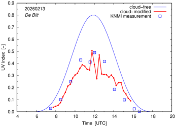 UV index comparison with RIVM data
