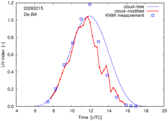 UV index comparison with RIVM data