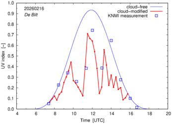UV index comparison with RIVM data