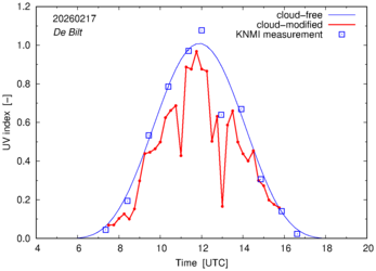UV index comparison with RIVM data