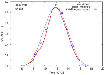 UV index comparison with RIVM data