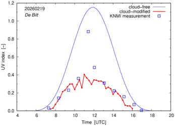 UV index comparison with RIVM data